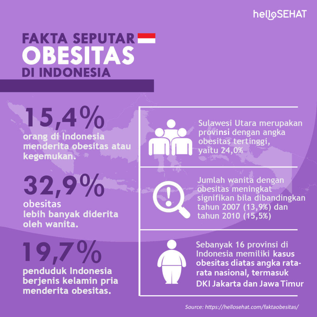 关于印度尼西亚肥胖的事实