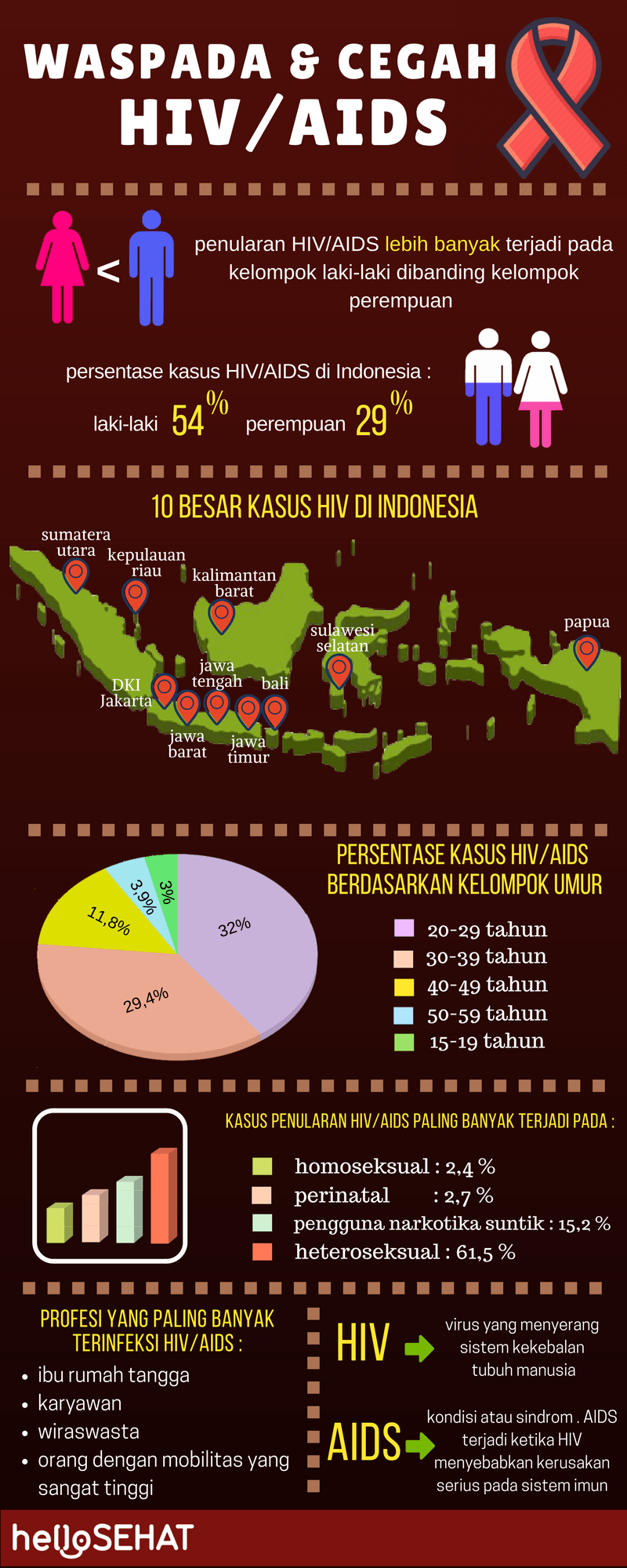 你好健康的艾滋病毒艾滋病信息图表在印度尼西亚